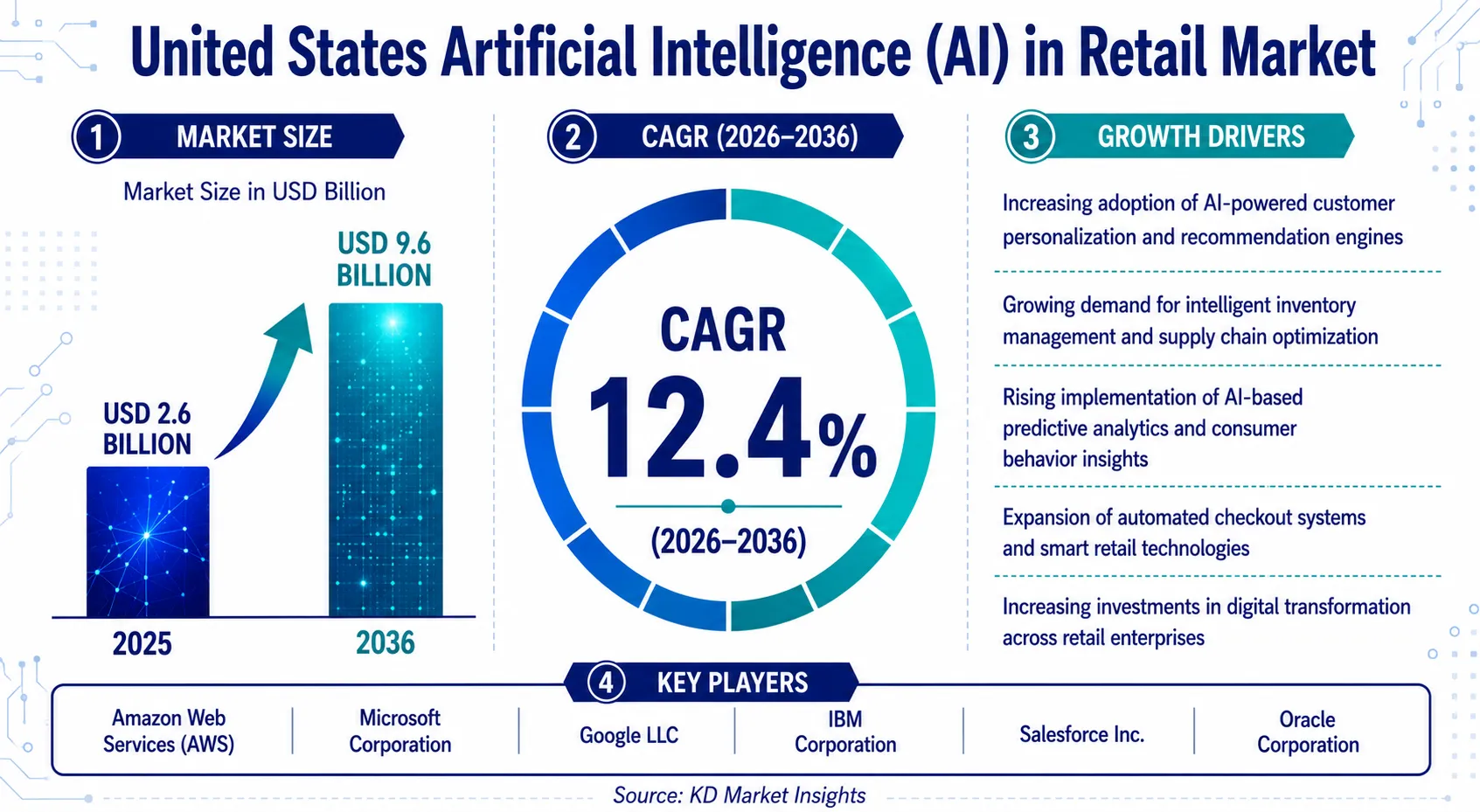 United States Artificial Intelligence (AI) in Retail Market